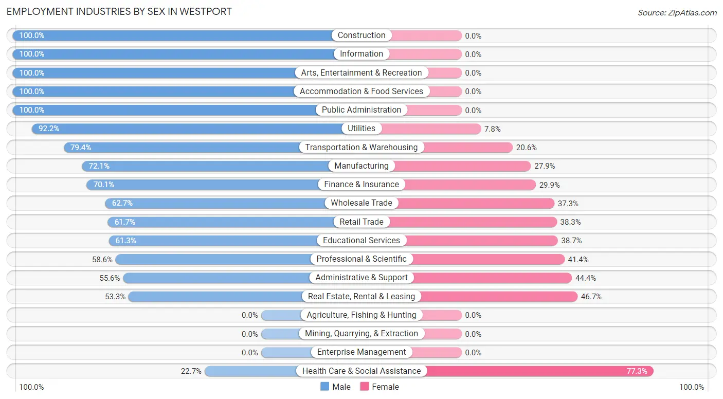 Employment Industries by Sex in Westport