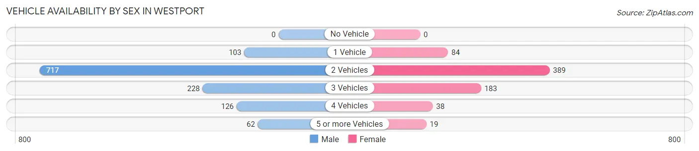 Vehicle Availability by Sex in Westport