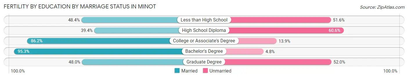 Female Fertility by Education by Marriage Status in Minot