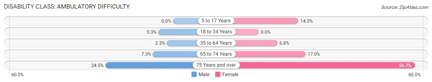 Disability in Alliance: <span>Ambulatory Difficulty</span>
