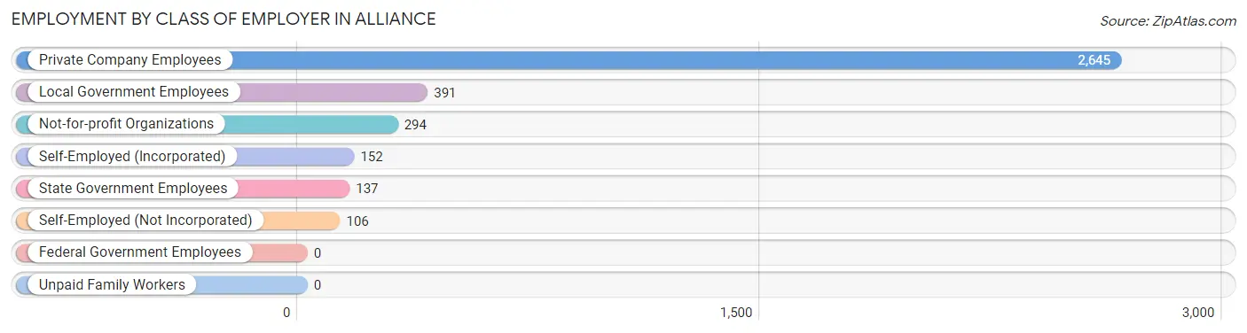 Employment by Class of Employer in Alliance