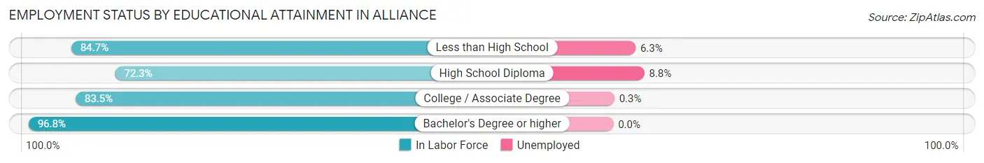 Employment Status by Educational Attainment in Alliance