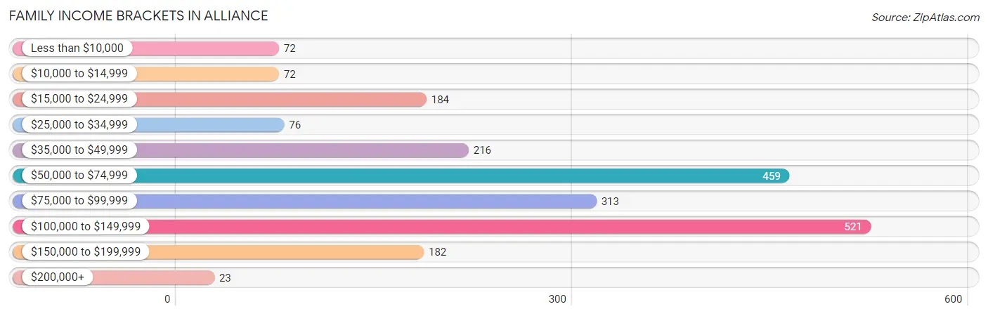 Family Income Brackets in Alliance