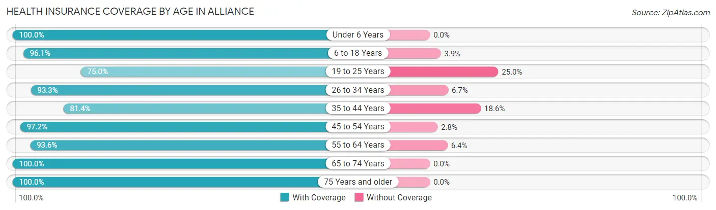 Health Insurance Coverage by Age in Alliance