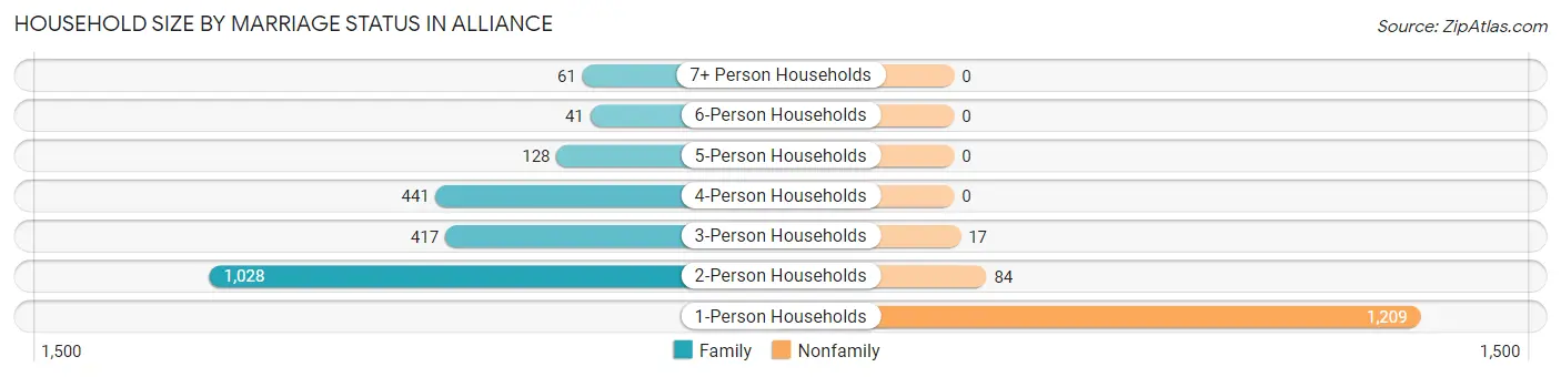 Household Size by Marriage Status in Alliance