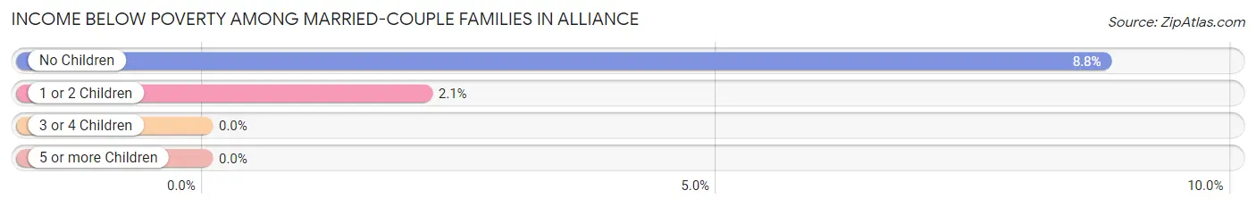 Income Below Poverty Among Married-Couple Families in Alliance