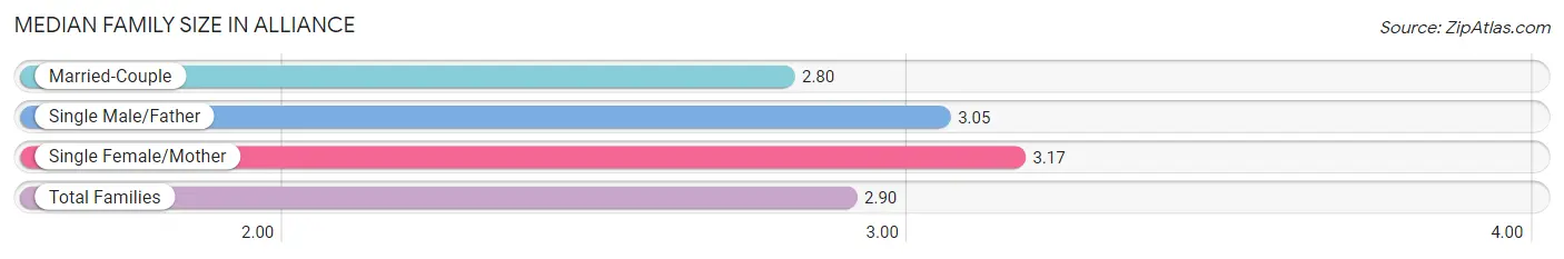 Median Family Size in Alliance