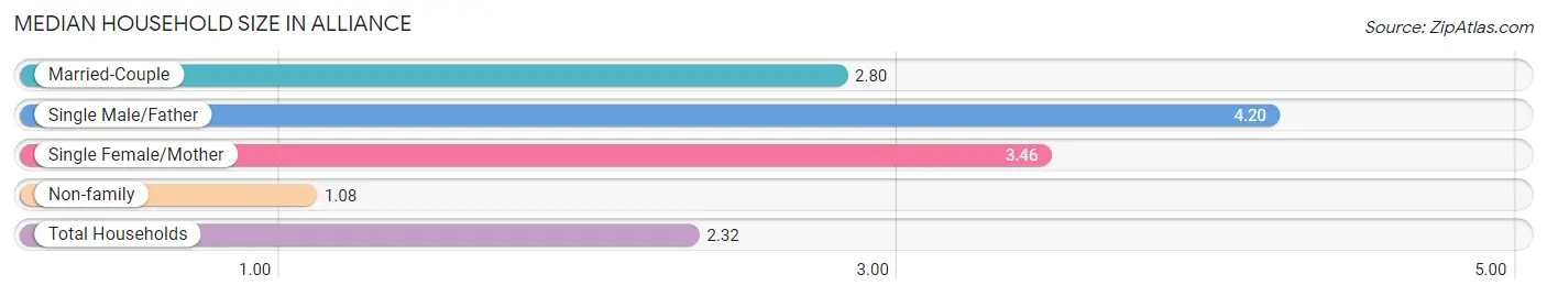 Median Household Size in Alliance