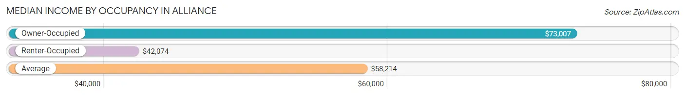 Median Income by Occupancy in Alliance