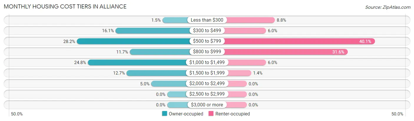 Monthly Housing Cost Tiers in Alliance