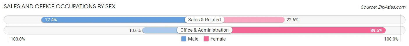Sales and Office Occupations by Sex in Alliance