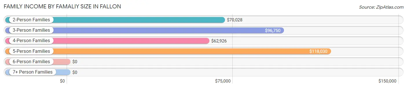 Family Income by Famaliy Size in Fallon