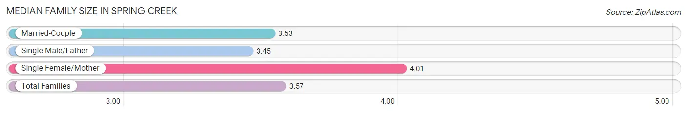 Median Family Size in Spring Creek