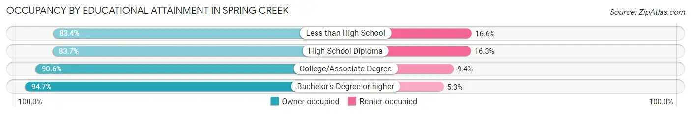 Occupancy by Educational Attainment in Spring Creek