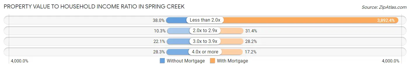Property Value to Household Income Ratio in Spring Creek