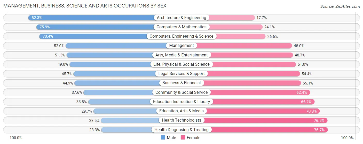 Management, Business, Science and Arts Occupations by Sex in Columbus