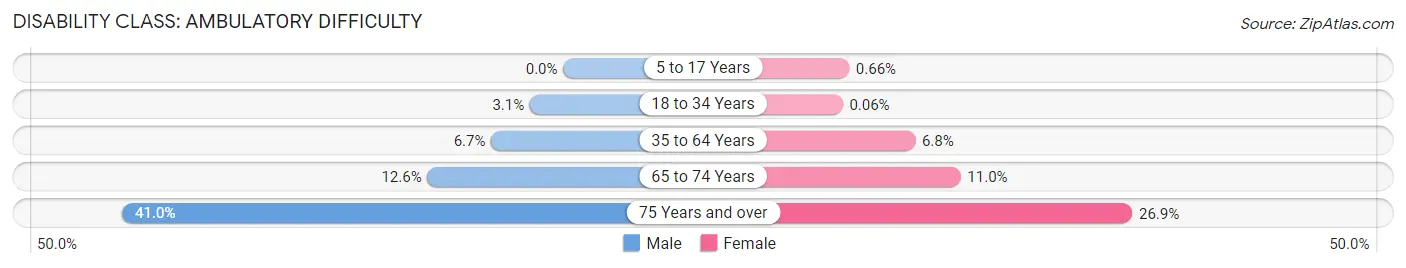 Disability in Aberdeen: <span>Ambulatory Difficulty</span>
