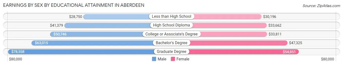 Earnings by Sex by Educational Attainment in Aberdeen