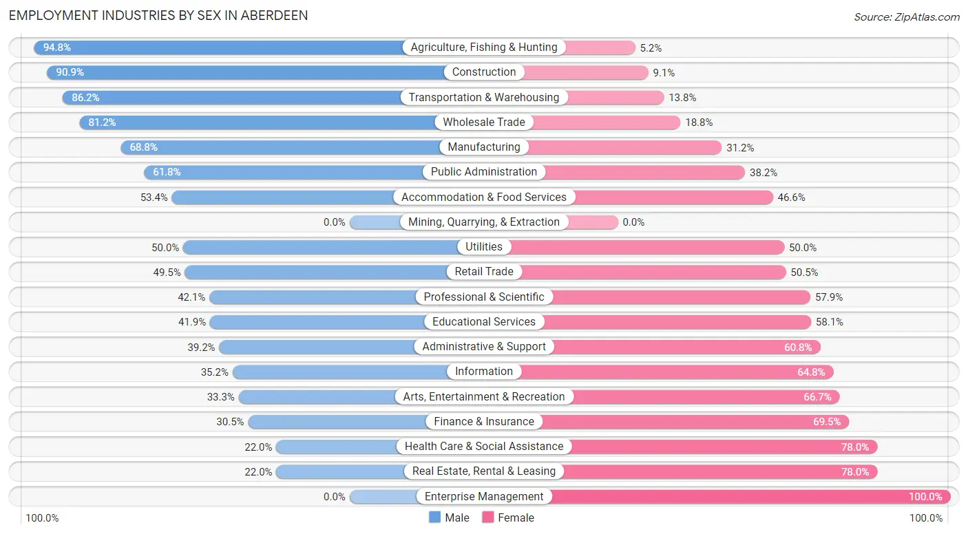 Employment Industries by Sex in Aberdeen