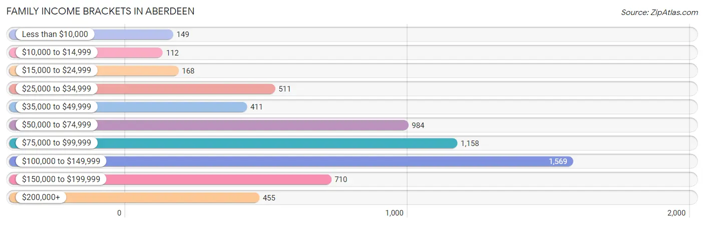 Family Income Brackets in Aberdeen
