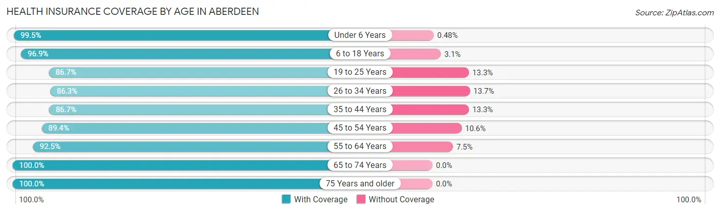 Health Insurance Coverage by Age in Aberdeen