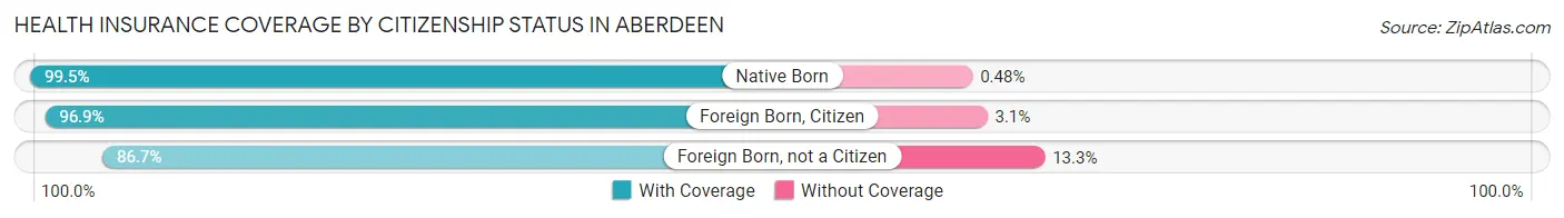 Health Insurance Coverage by Citizenship Status in Aberdeen