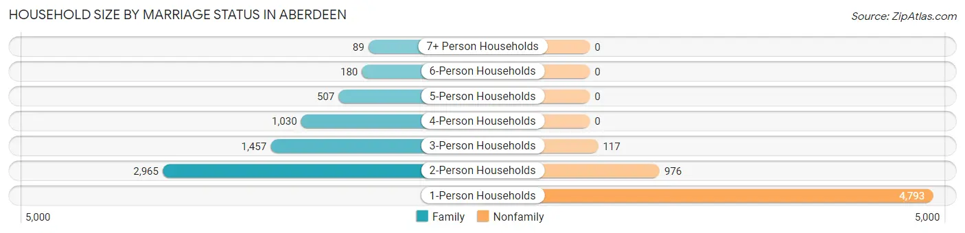 Household Size by Marriage Status in Aberdeen