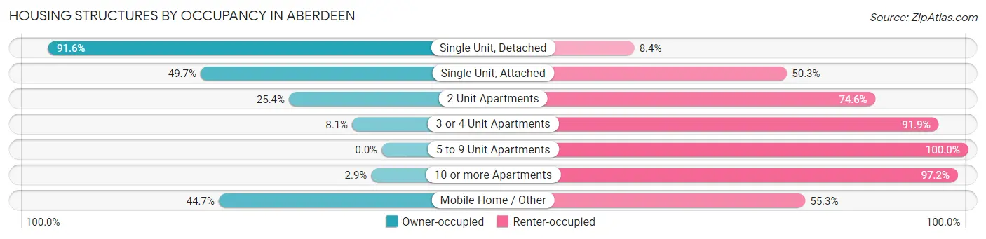 Housing Structures by Occupancy in Aberdeen
