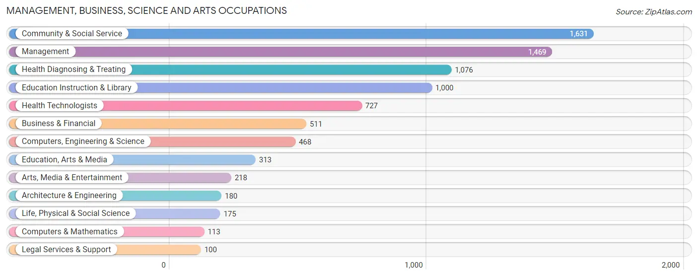 Management, Business, Science and Arts Occupations in Aberdeen