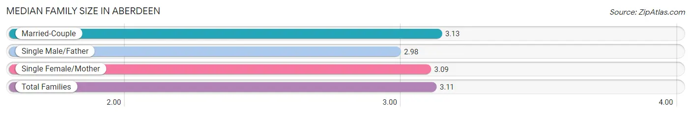 Median Family Size in Aberdeen
