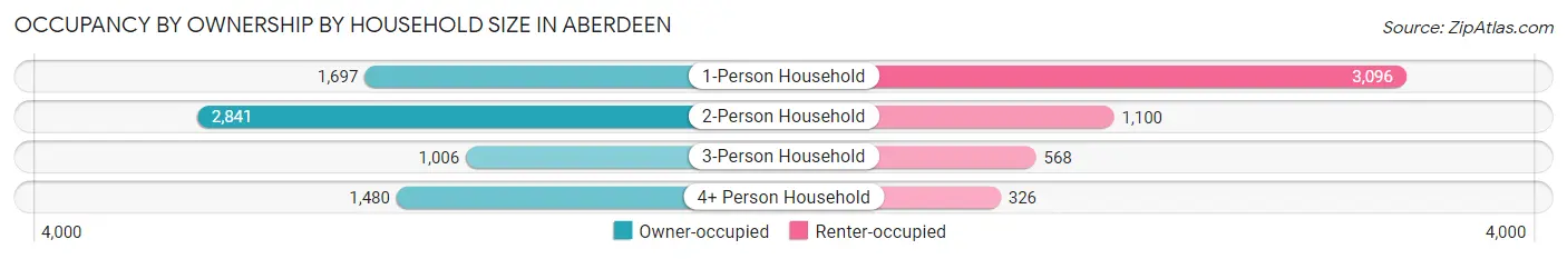 Occupancy by Ownership by Household Size in Aberdeen