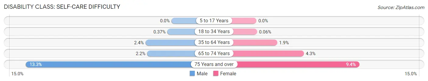 Disability in Aberdeen: <span>Self-Care Difficulty</span>
