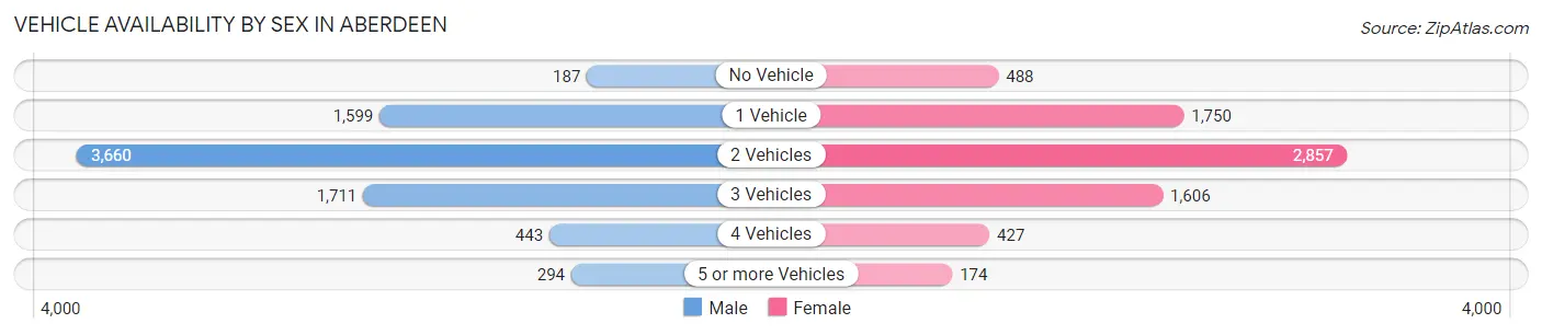 Vehicle Availability by Sex in Aberdeen