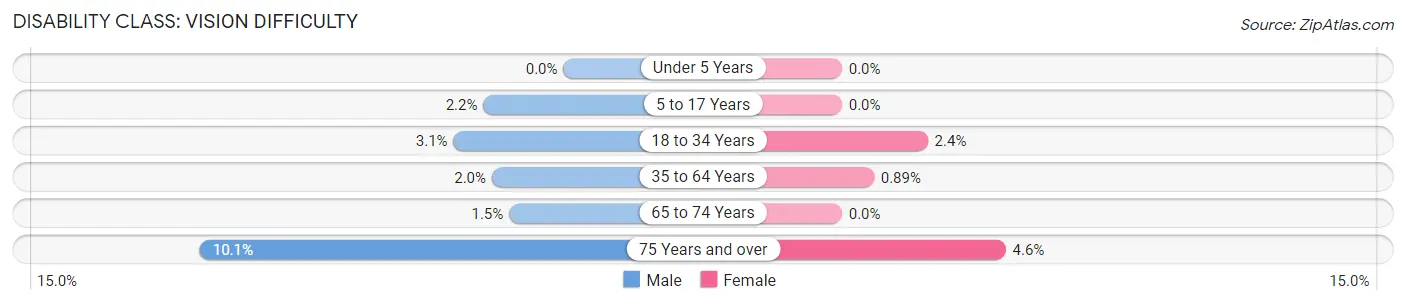 Disability in Aberdeen: <span>Vision Difficulty</span>