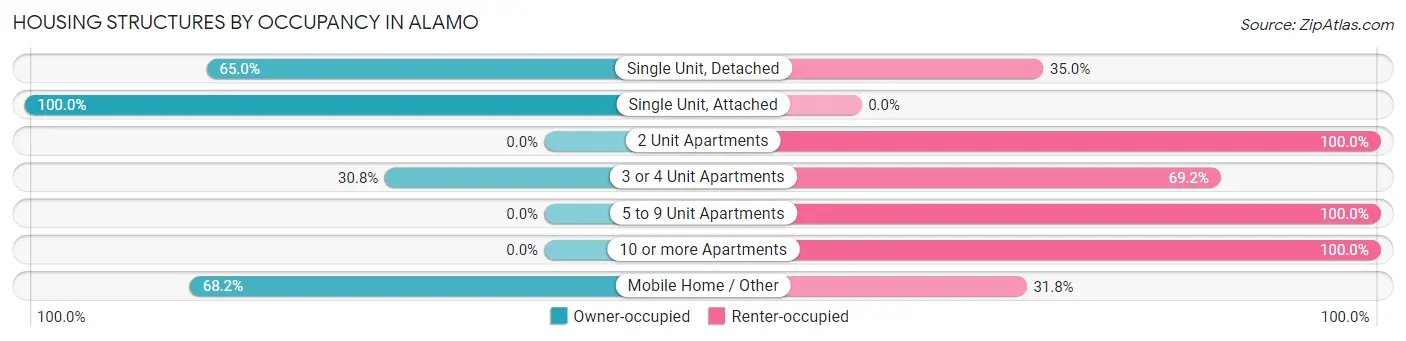 Housing Structures by Occupancy in Alamo