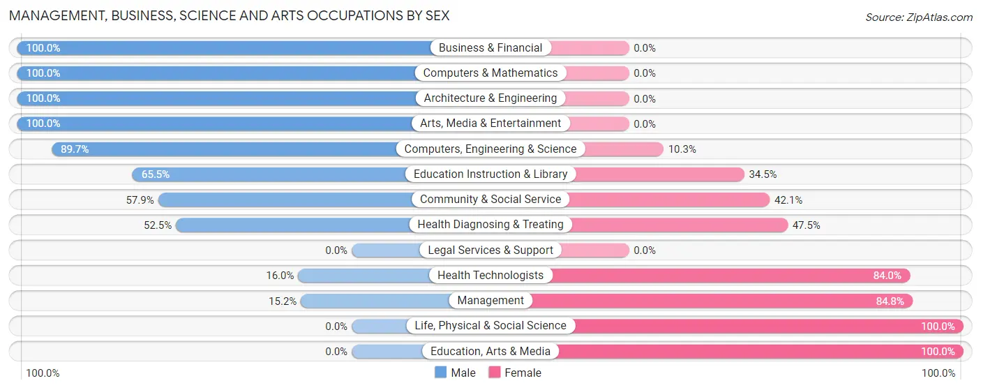 Management, Business, Science and Arts Occupations by Sex in Baxter