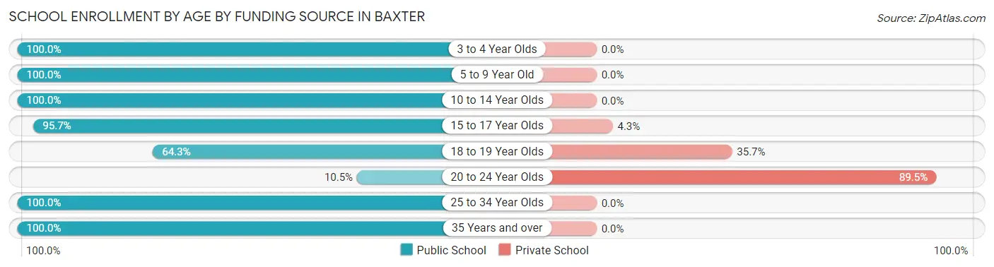 School Enrollment by Age by Funding Source in Baxter