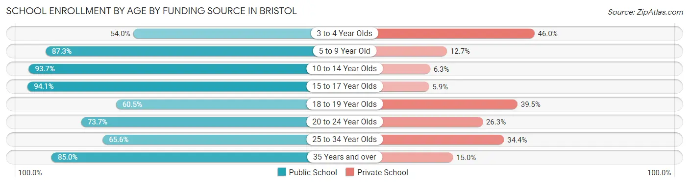 School Enrollment by Age by Funding Source in Bristol