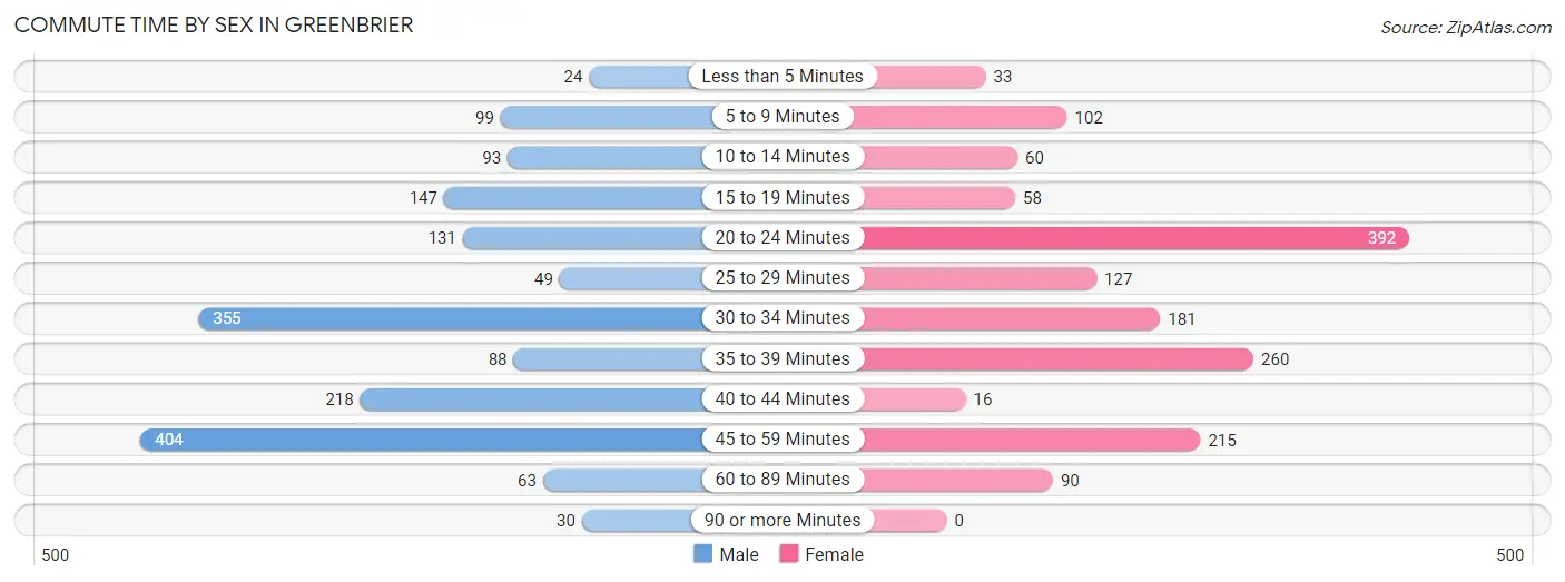 Commute Time by Sex in Greenbrier