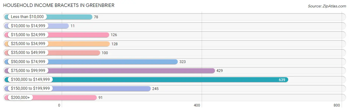 Household Income Brackets in Greenbrier