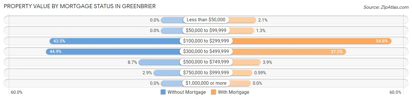Property Value by Mortgage Status in Greenbrier