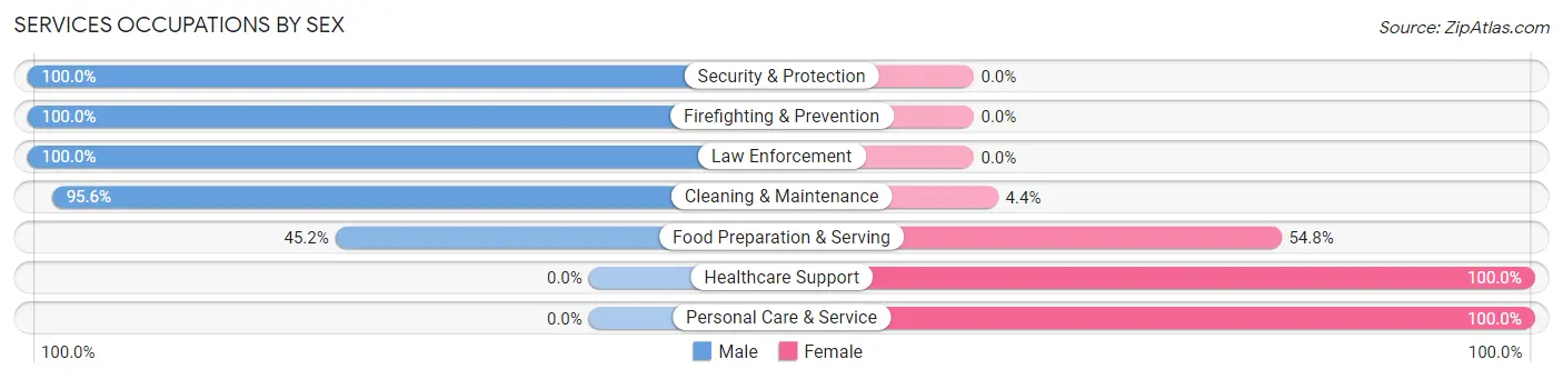 Services Occupations by Sex in Greenbrier