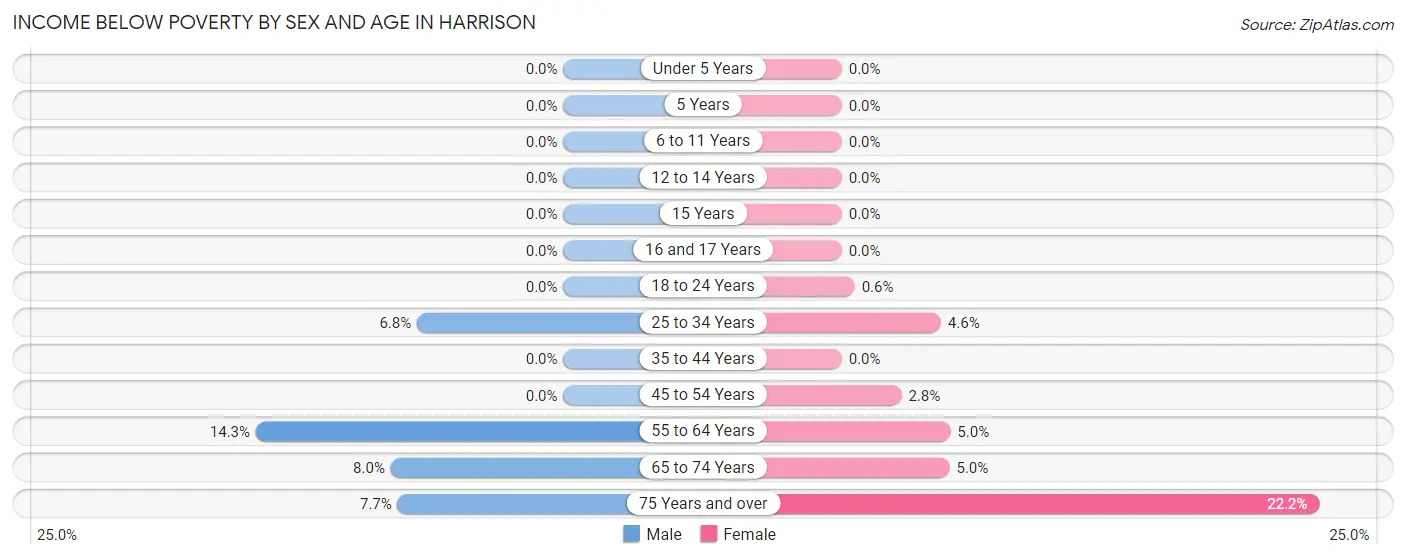 Income Below Poverty by Sex and Age in Harrison