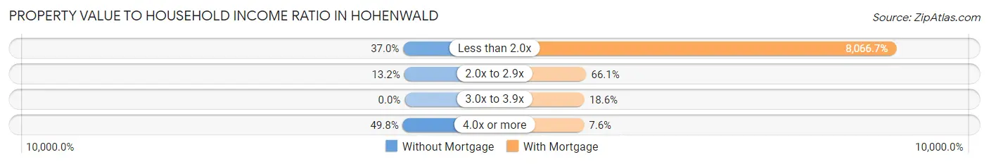 Property Value to Household Income Ratio in Hohenwald