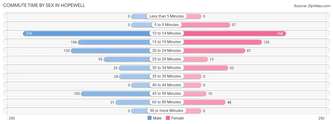 Commute Time by Sex in Hopewell