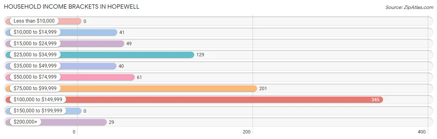 Household Income Brackets in Hopewell