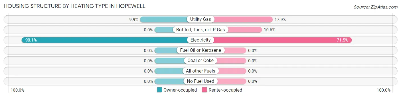 Housing Structure by Heating Type in Hopewell
