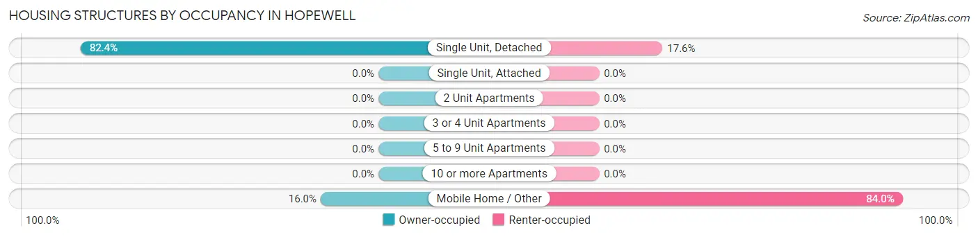 Housing Structures by Occupancy in Hopewell