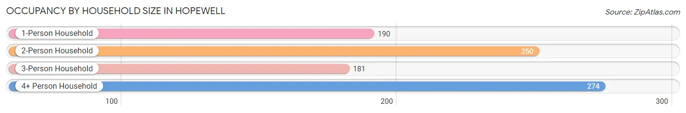 Occupancy by Household Size in Hopewell