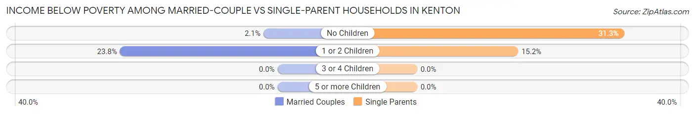 Income Below Poverty Among Married-Couple vs Single-Parent Households in Kenton